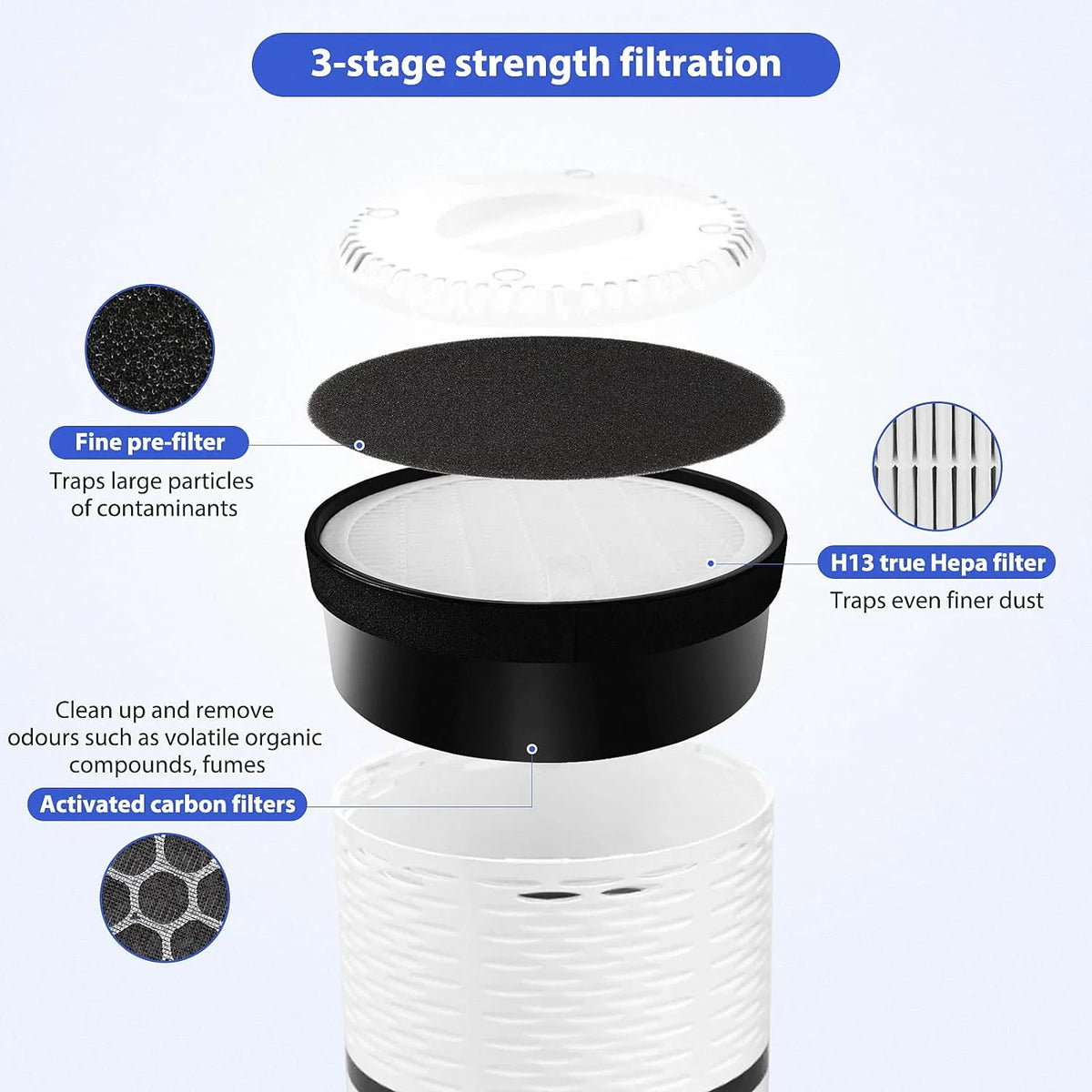 3 Pack True HEPA Air Purifier Replacement Filters S443